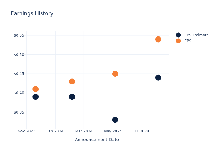 eps graph