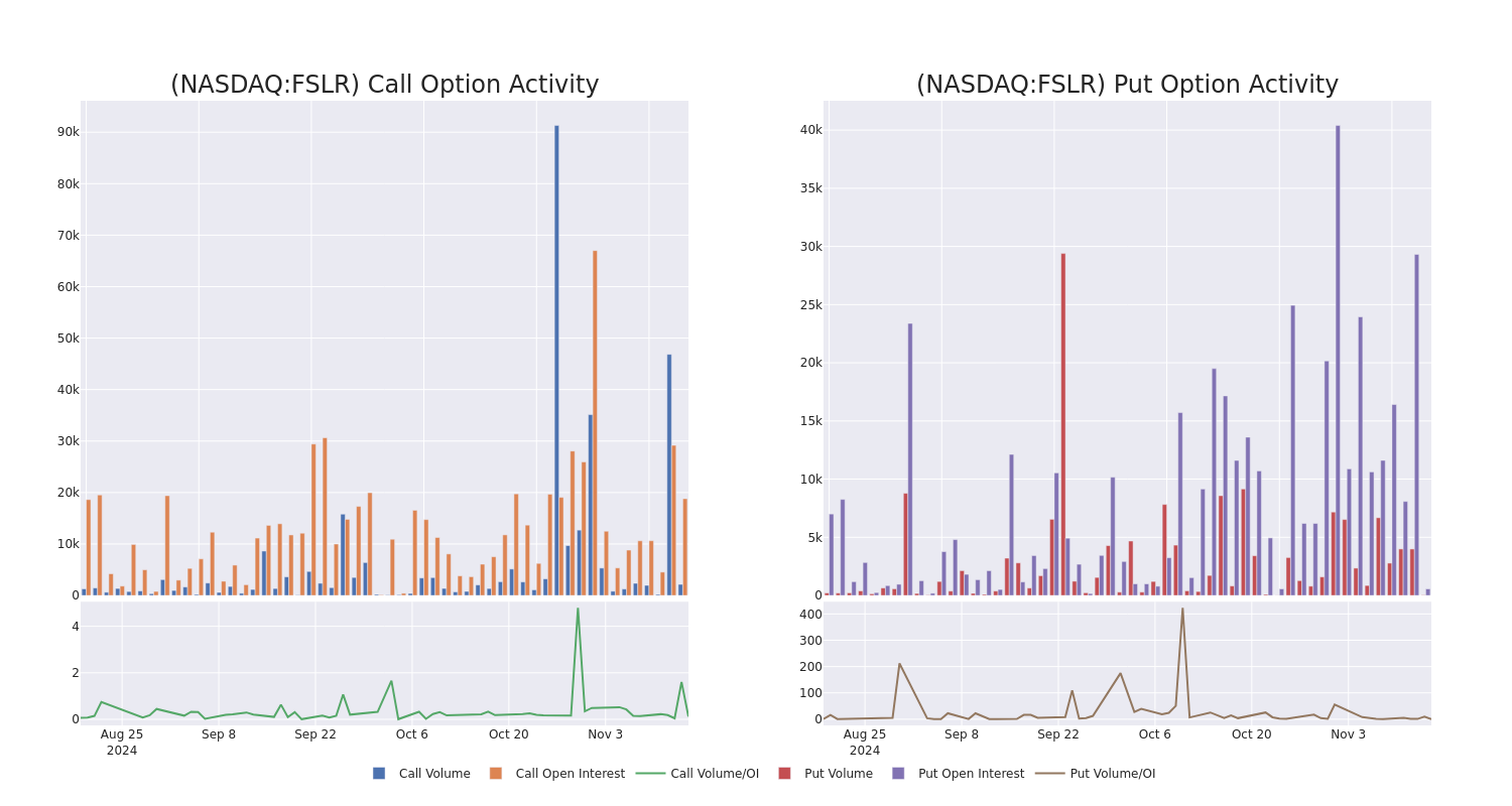 Options Call Chart