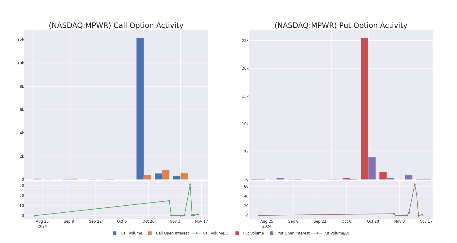 Options Call Chart