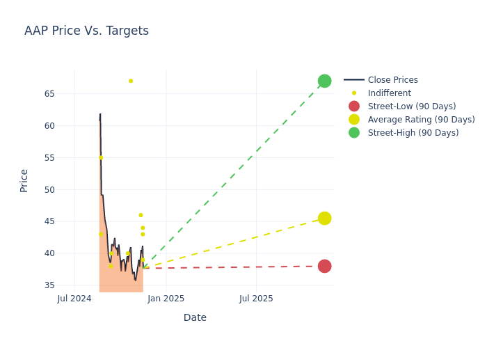 price target chart