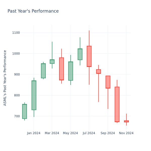 Past Year Chart