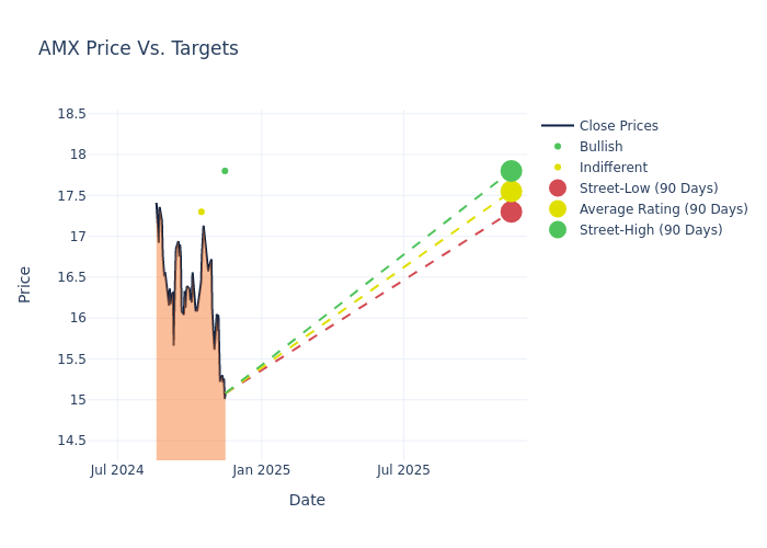 price target chart