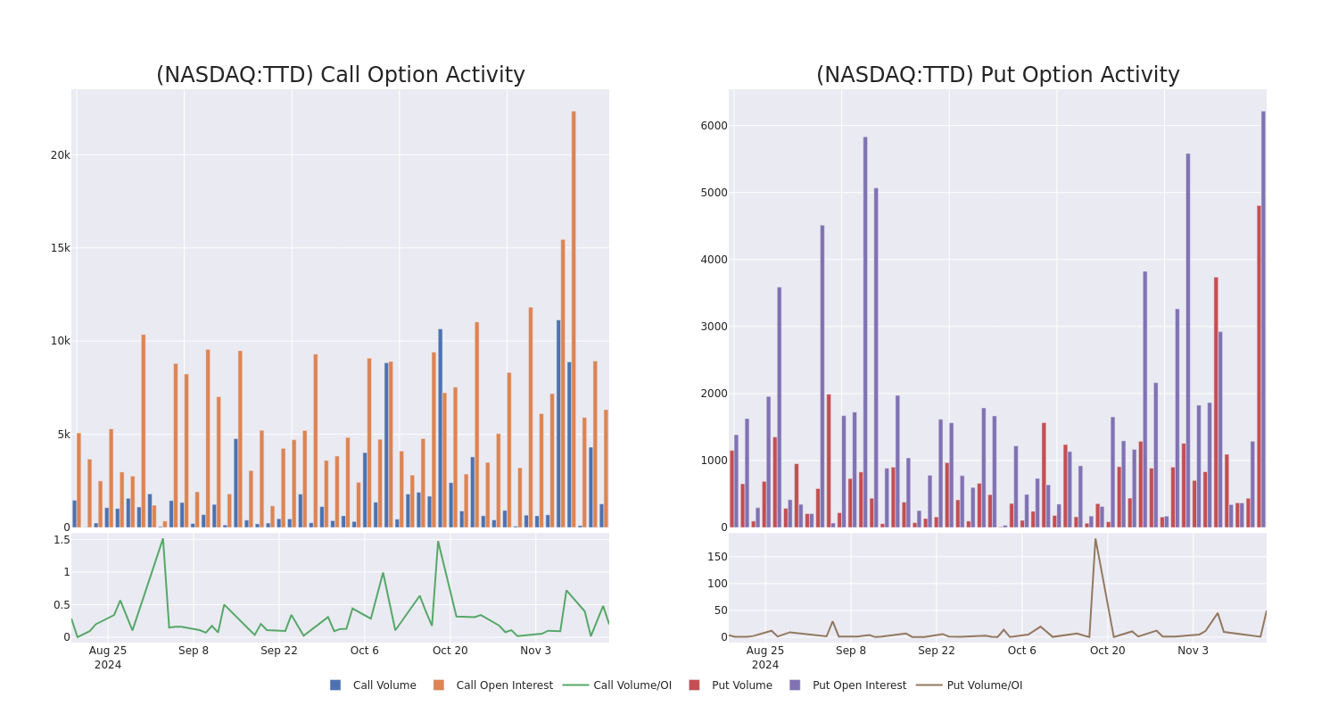 Options Call Chart