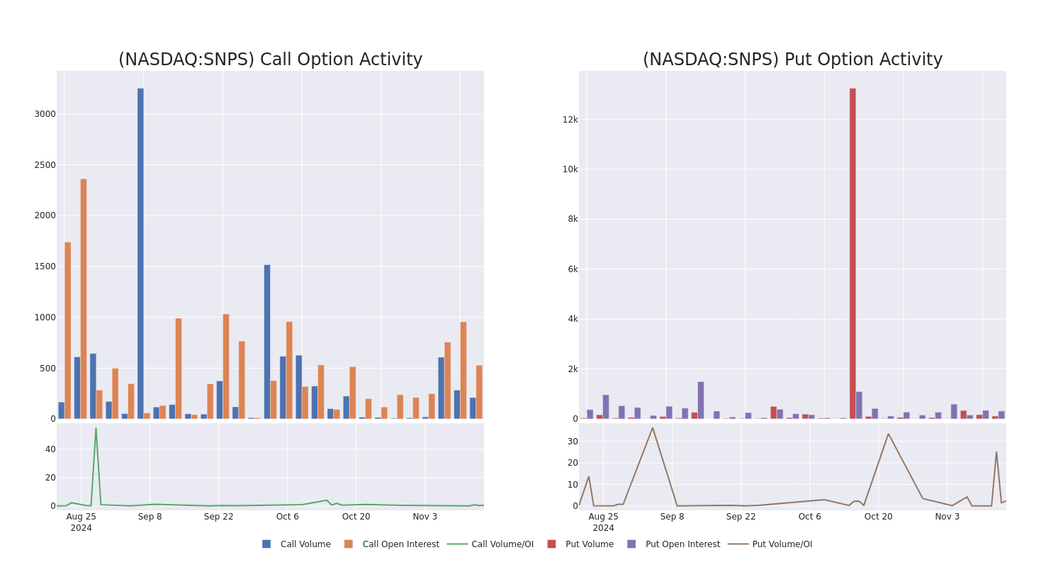 Options Call Chart