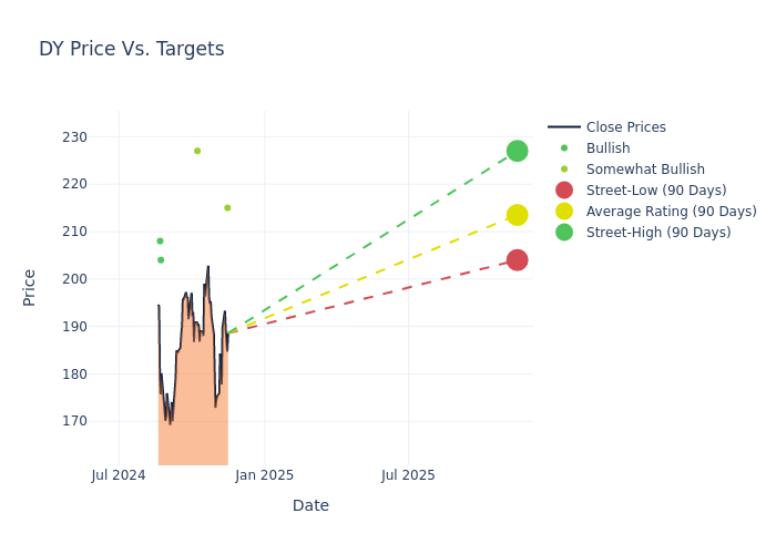 price target chart