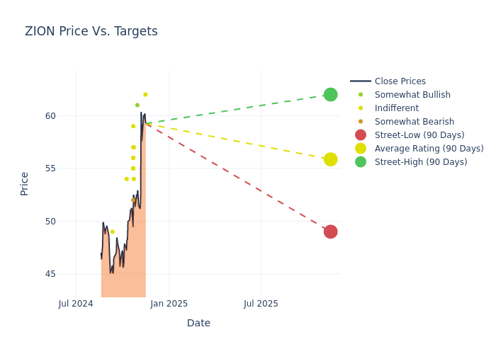 price target chart