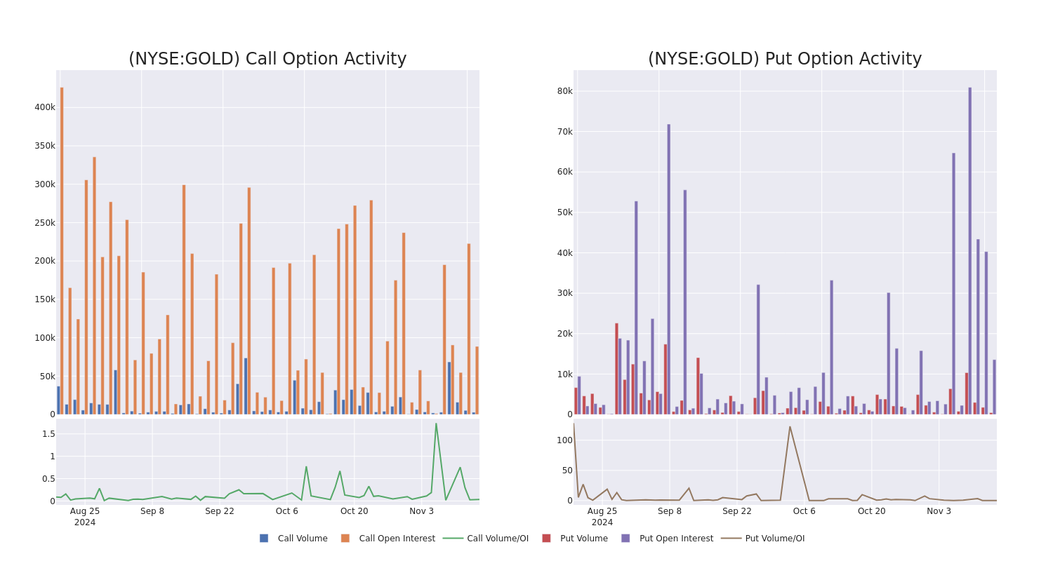 Options Call Chart