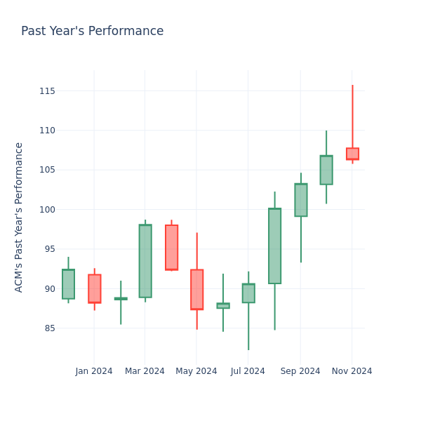 Past Year Chart