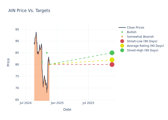 price target chart