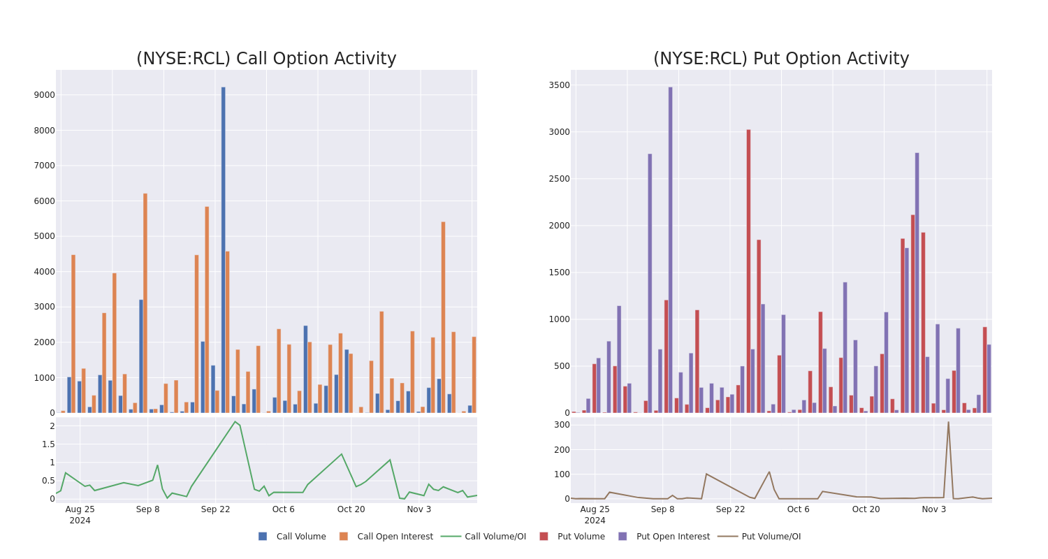 Options Call Chart