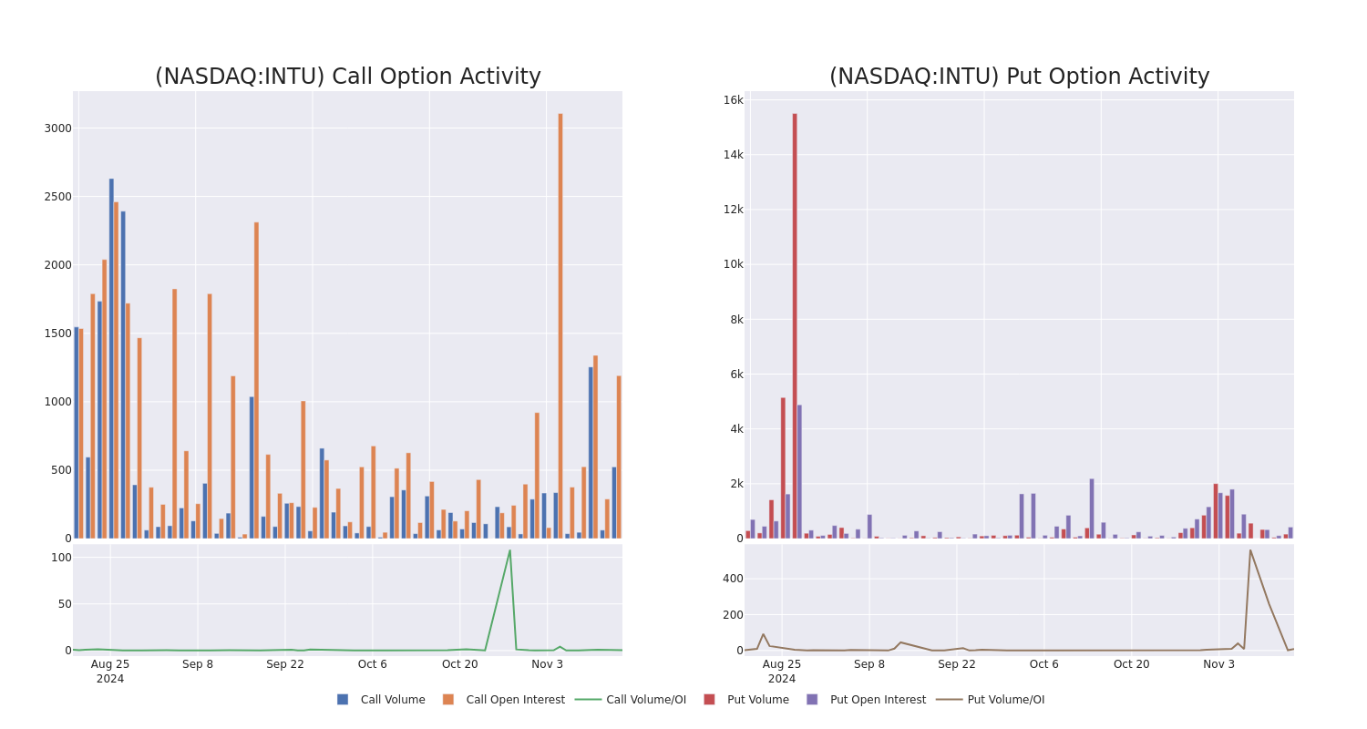 Options Call Chart