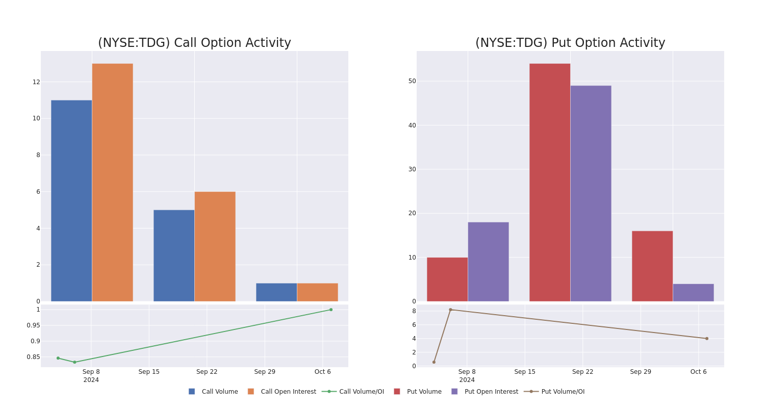 Options Call Chart