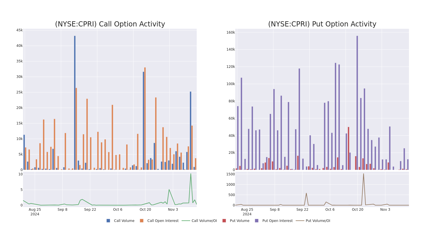 Options Call Chart