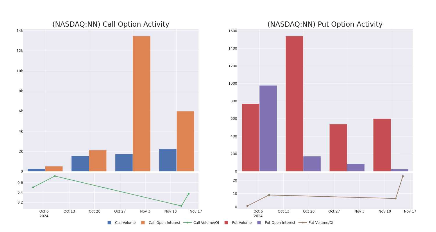 Options Call Chart