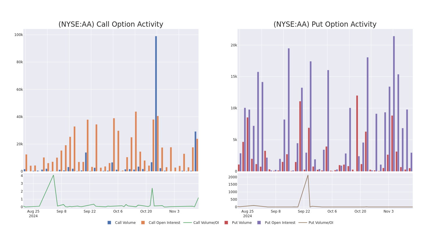 Options Call Chart