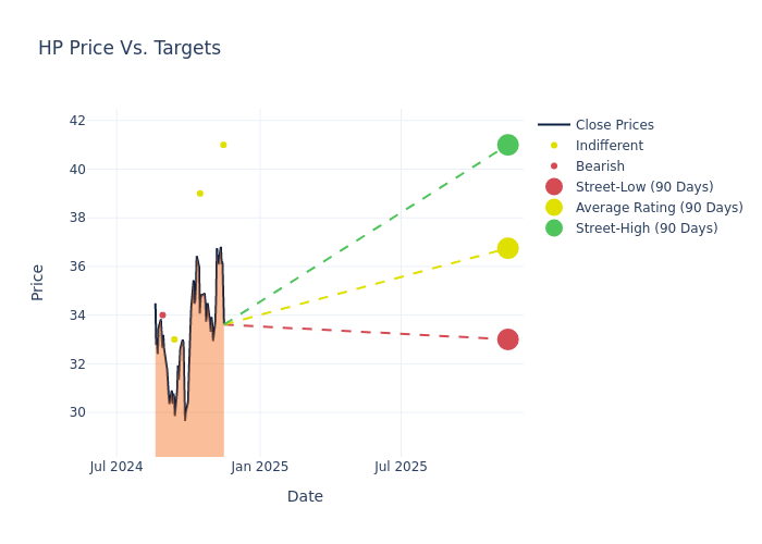 price target chart