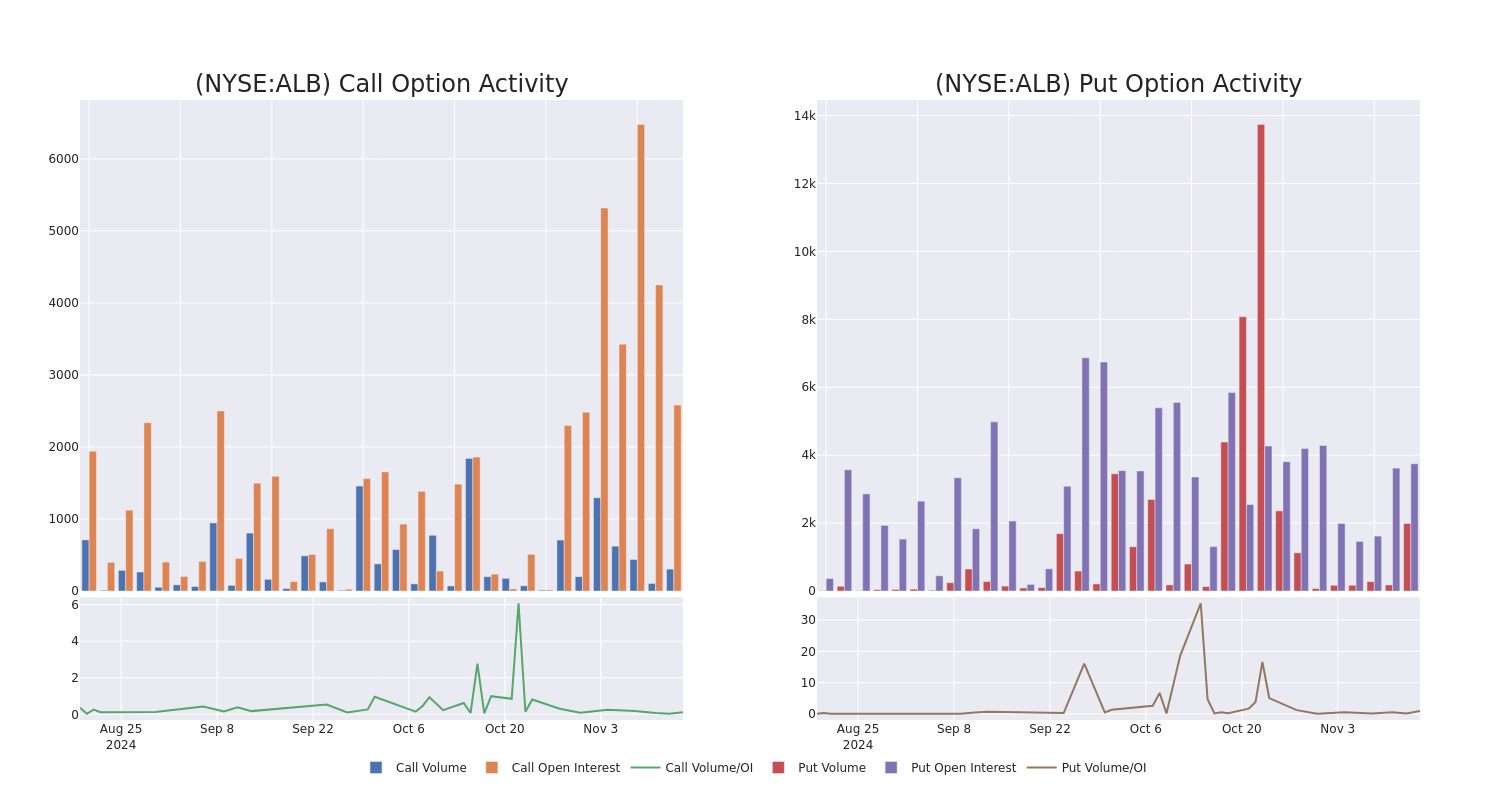 Options Call Chart