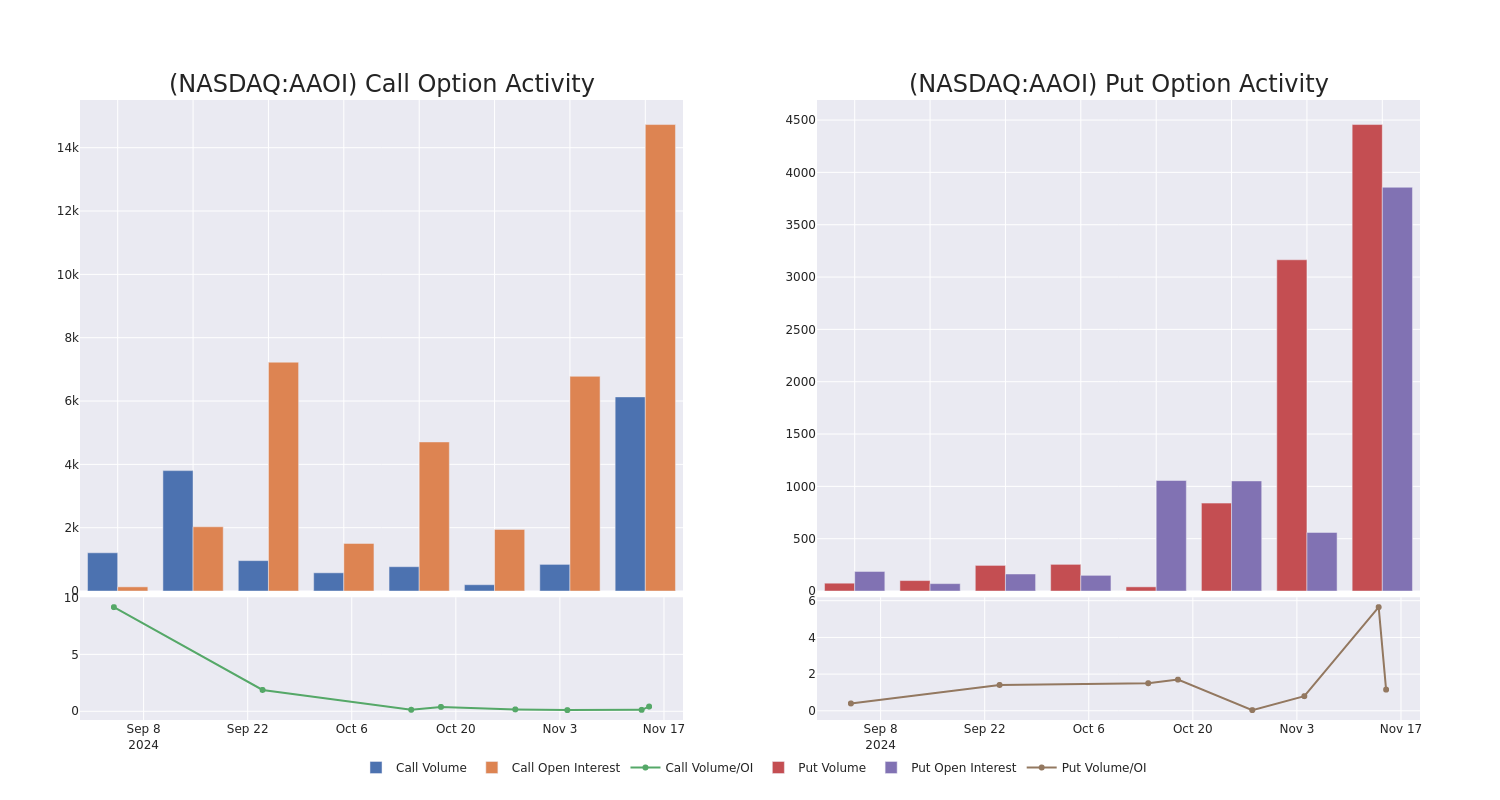 Options Call Chart