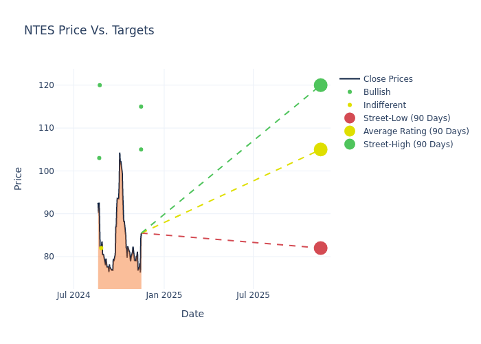 price target chart