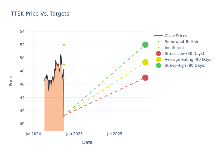 price target chart