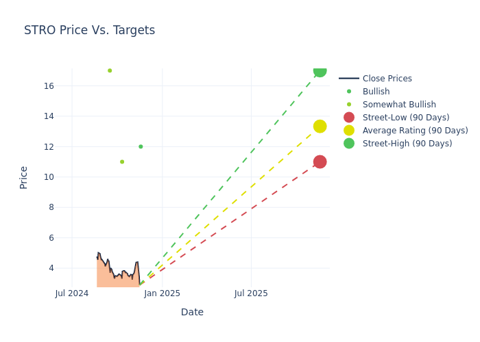 price target chart