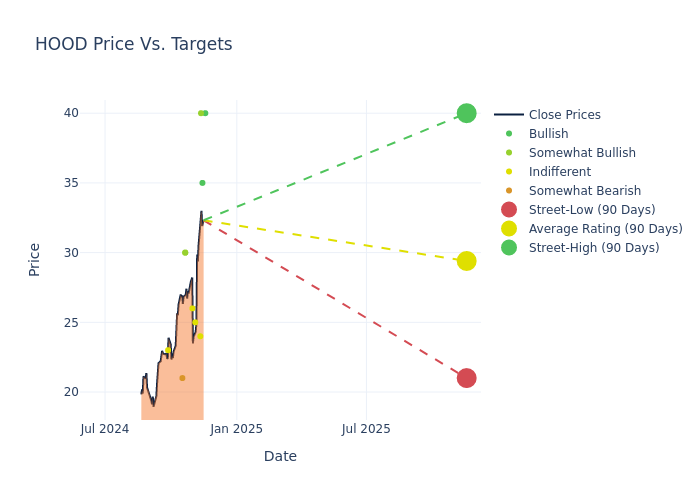 price target chart