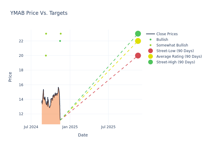 price target chart