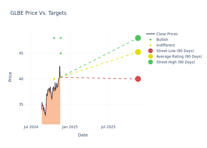 price target chart