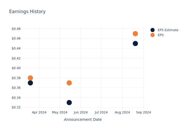 eps graph