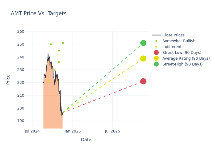 price target chart