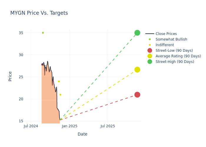 price target chart