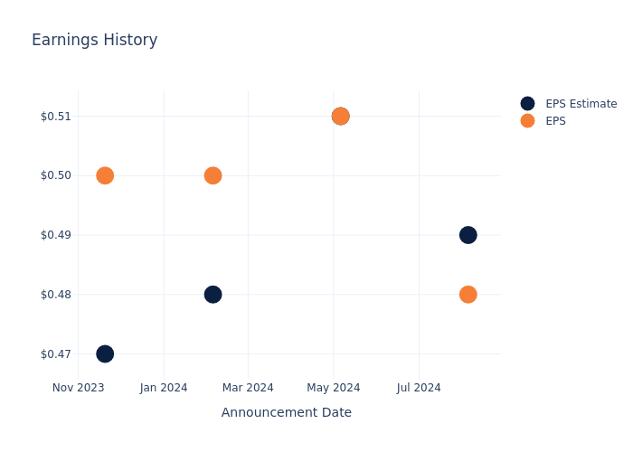 eps graph