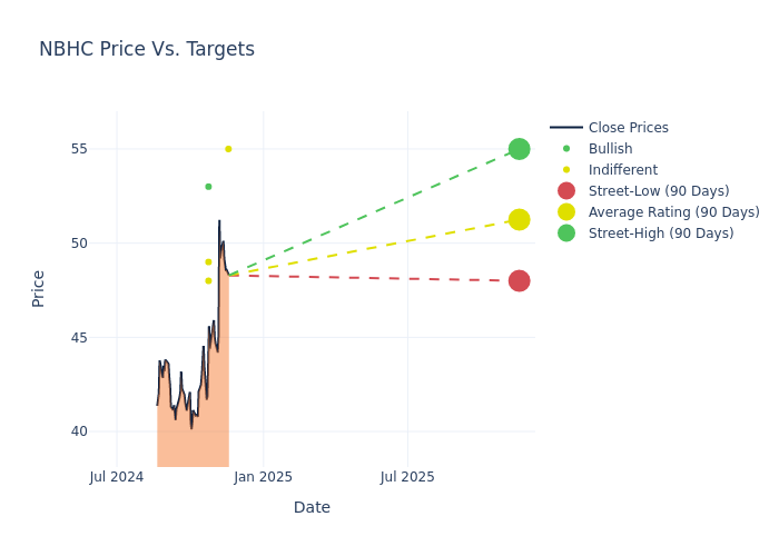 price target chart