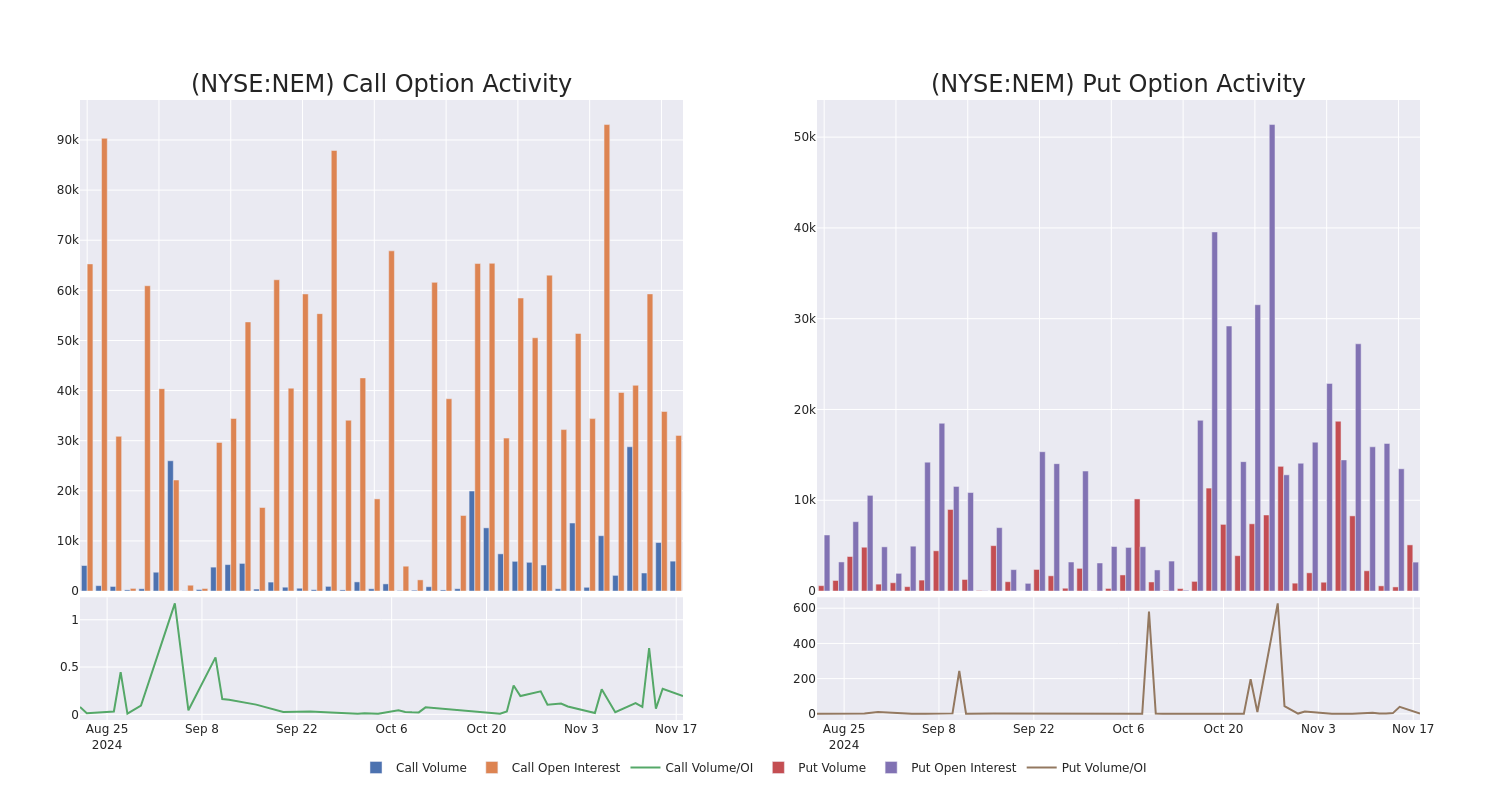 Options Call Chart