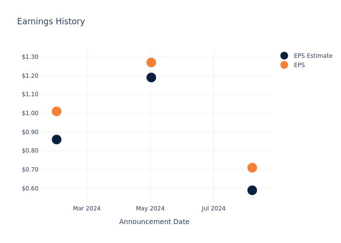 eps graph