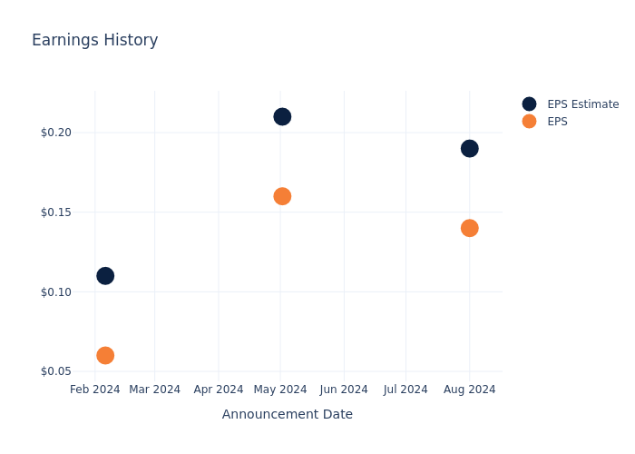 eps graph