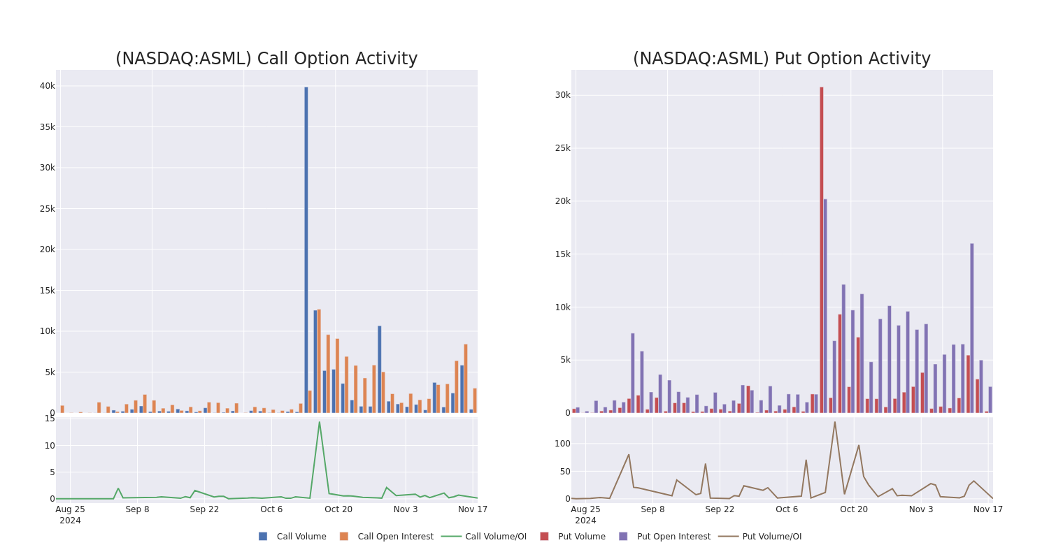 Options Call Chart