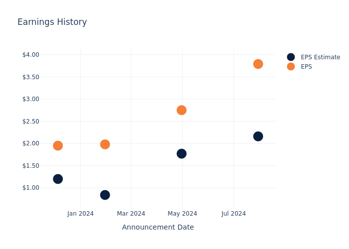 eps graph