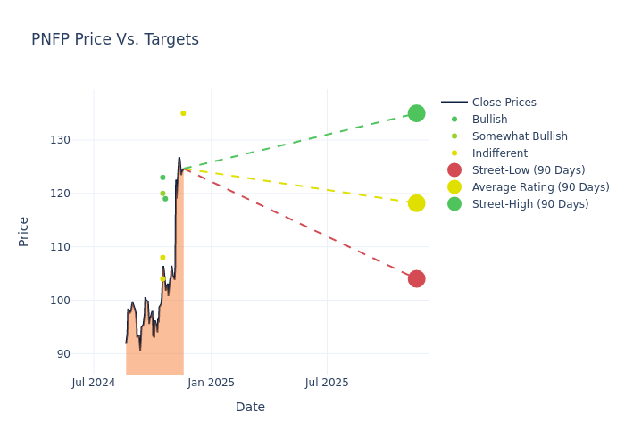 price target chart