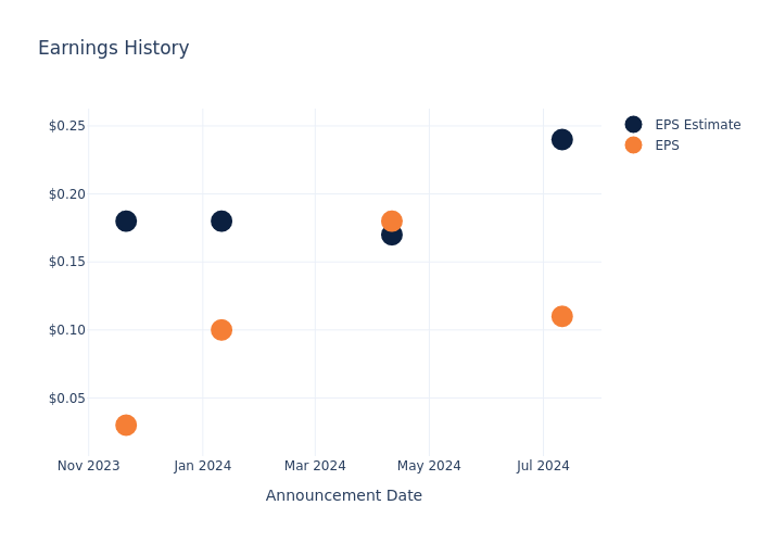 eps graph