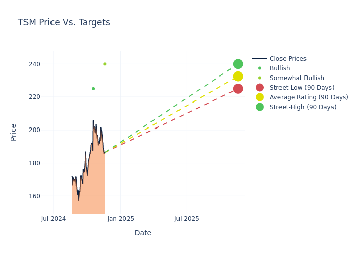 price target chart