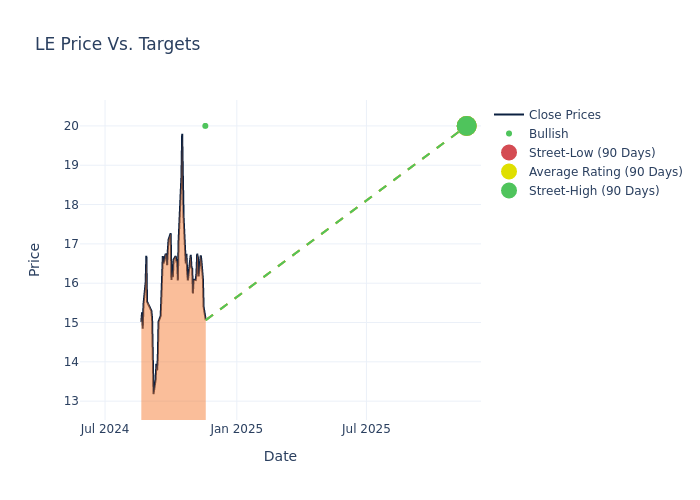 price target chart