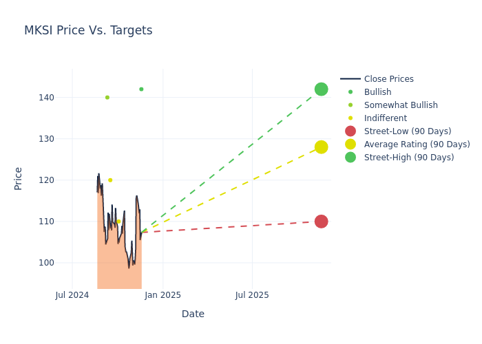 price target chart