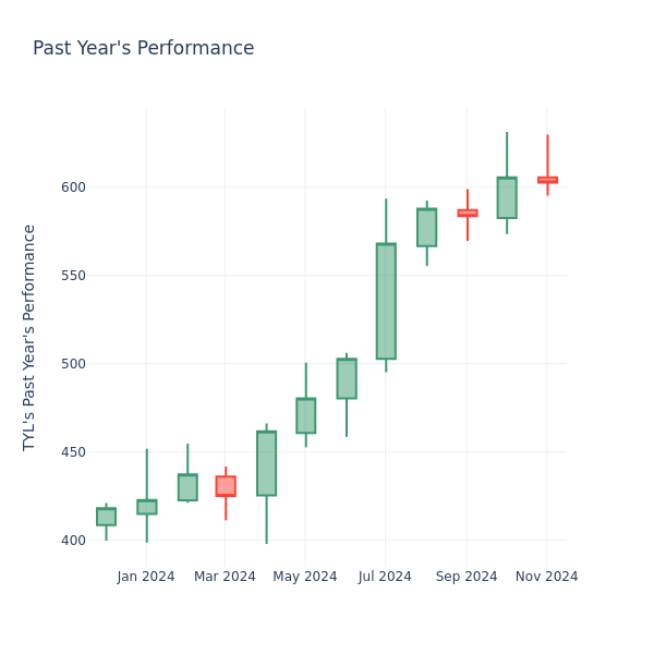 Past Year Chart