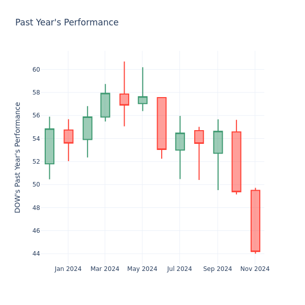 Past Year Chart