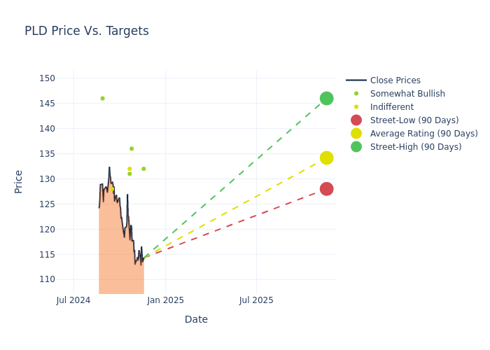 price target chart