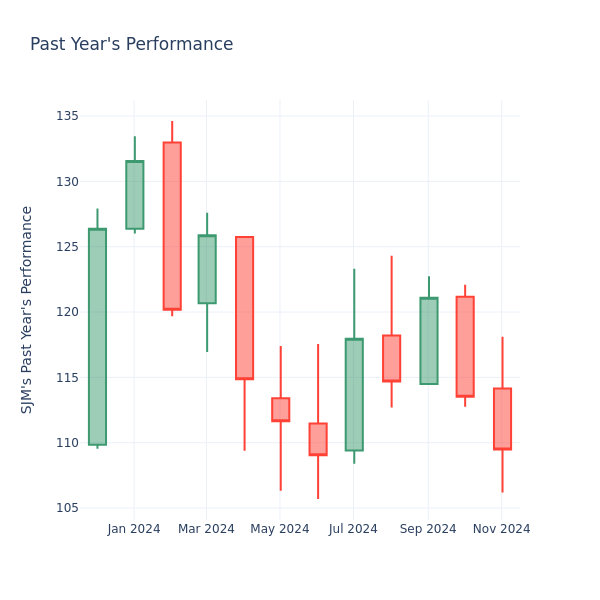 Past Year Chart