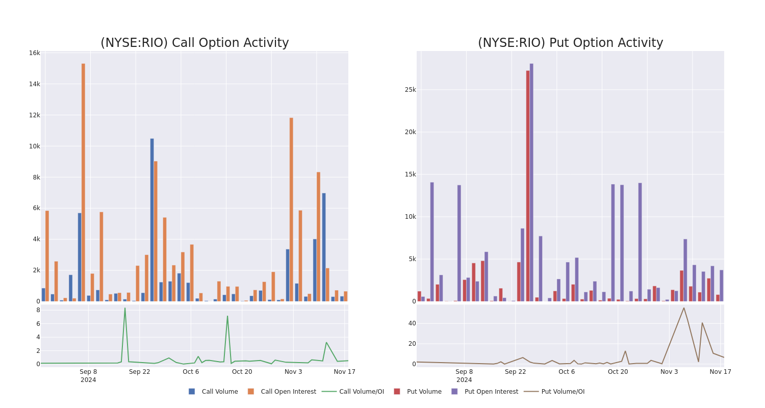 Options Call Chart