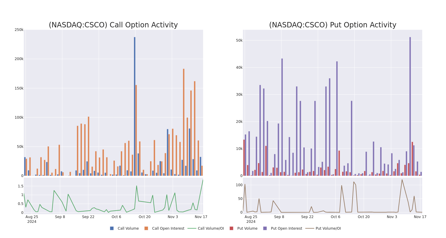 Options Call Chart