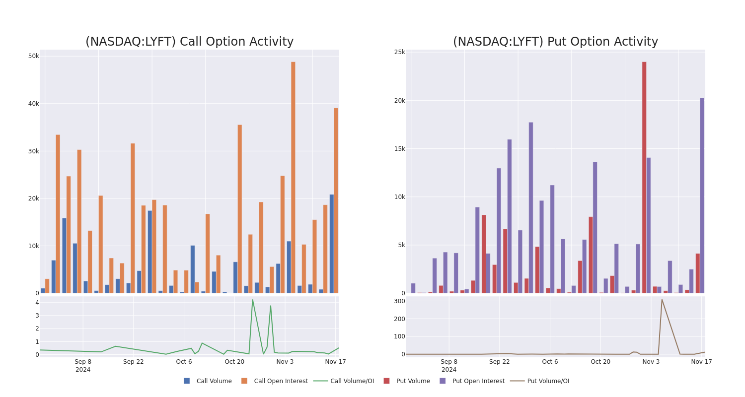 Options Call Chart